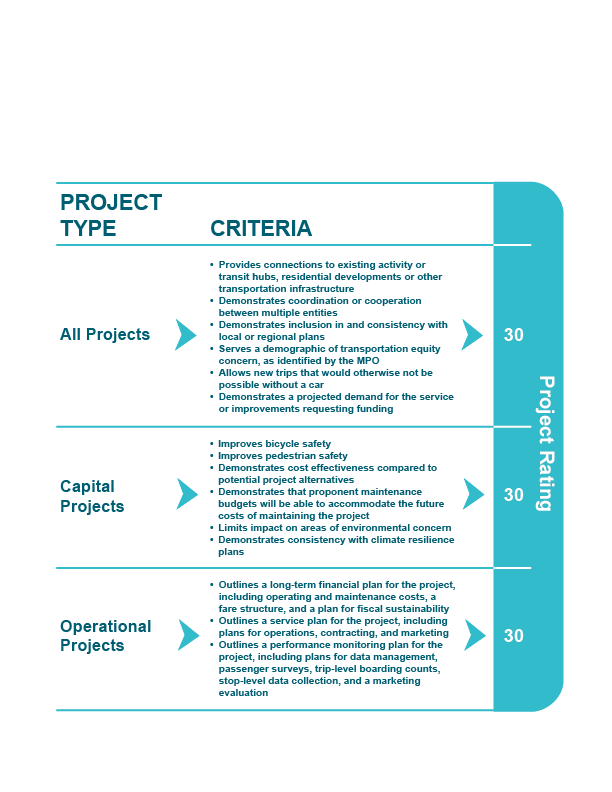 Figure 2-3. Community Connections Project Evaluation Criteria
Figure 2-3 shows the criteria used to score projects within the MPO’s Community Connections investment program. This figure shows the criteria that are applied to all projects, as well as the criteria that are only applied to either capital projects or operational projects, along with the possible project ratings within each category.